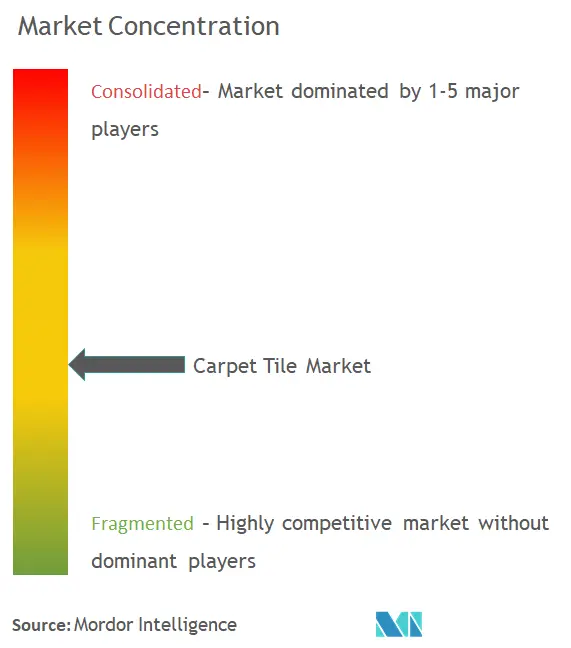 Carpet Tile Market Analysis