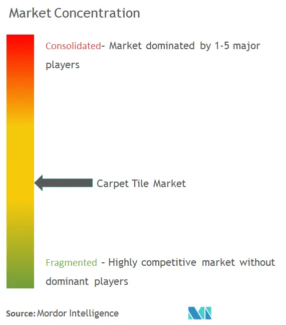 Concentração do mercado de carpetes