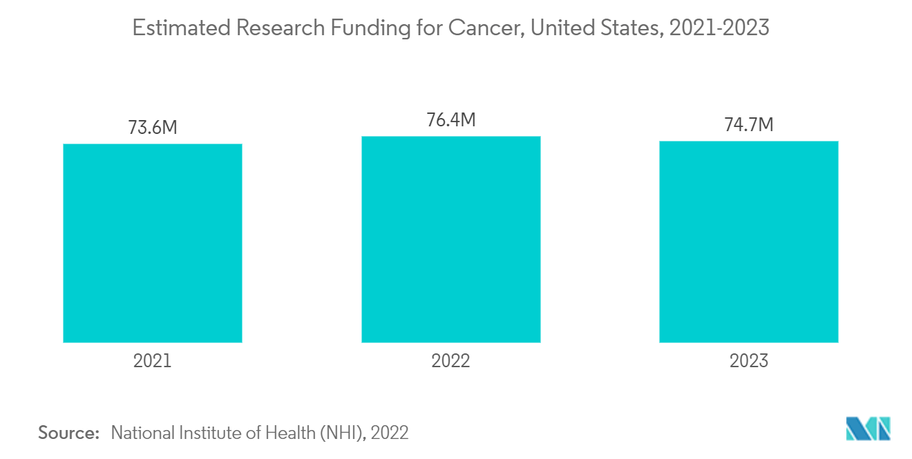 Рынок скрининга носителей предполагаемое финансирование исследований рака, США, 2021-2023 гг.