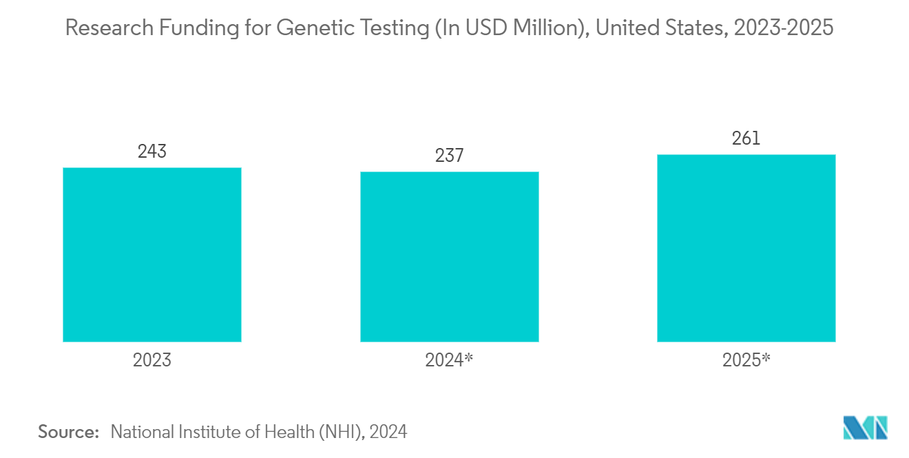 Carrier Screening Market : Research Funding for Genetic Testing (In USD Million), United States, 2023-2025