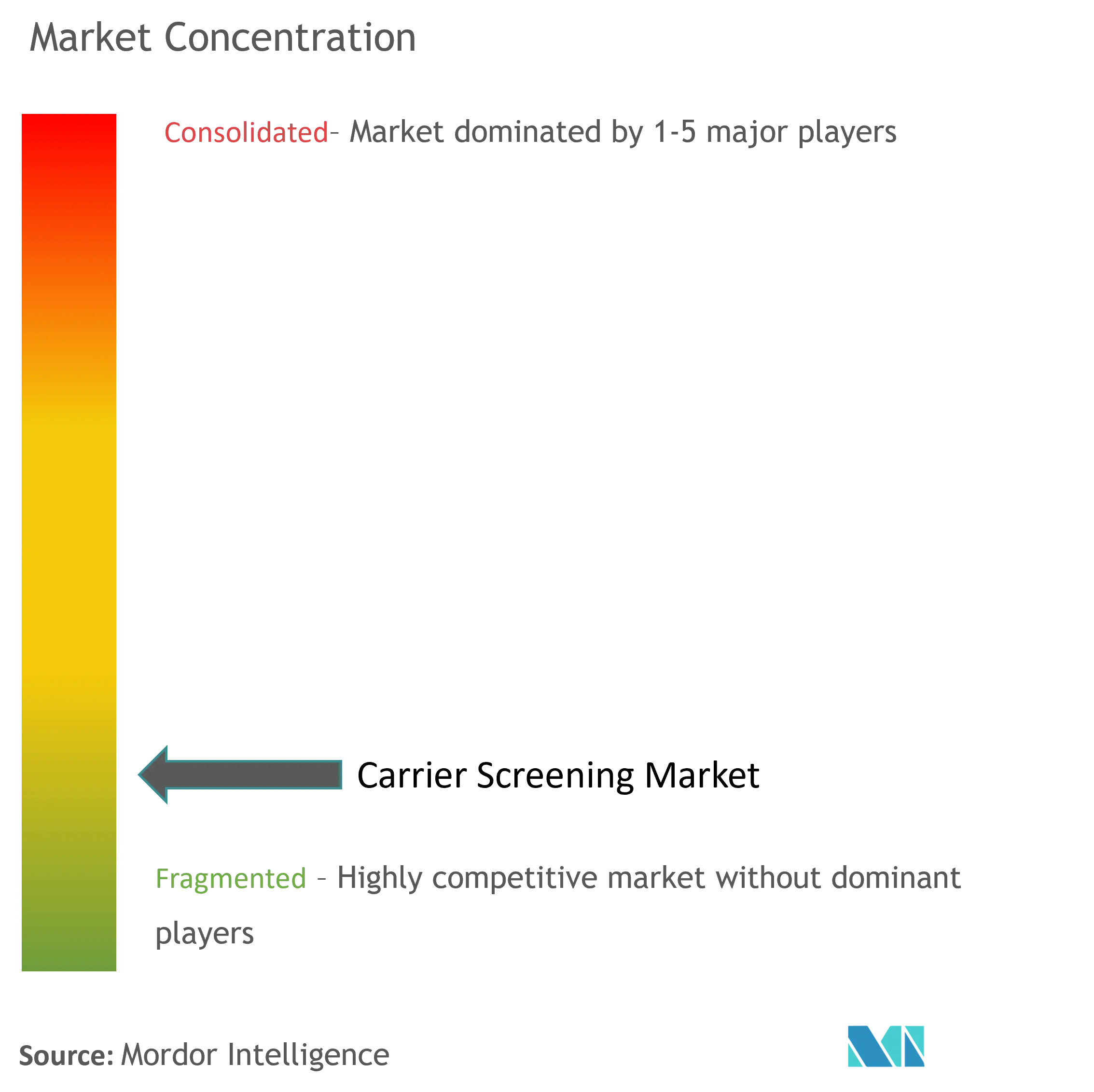 Carrier Screening Market Concentration