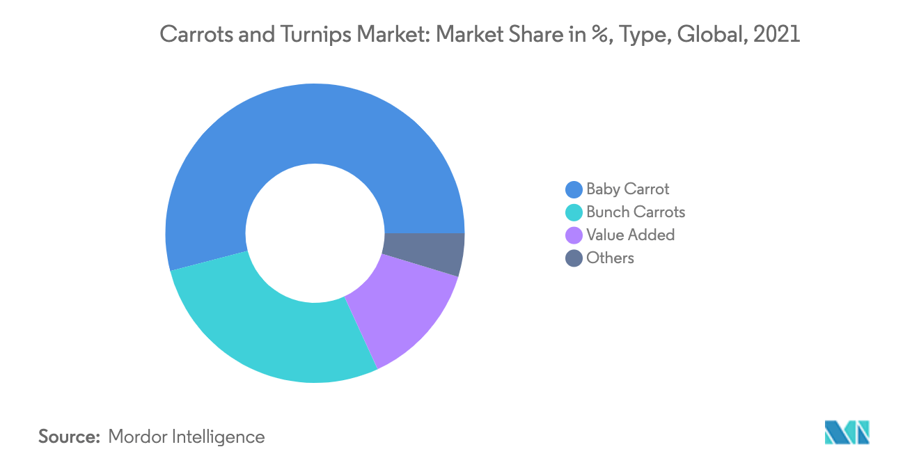 Carrots and Turnips Market Trends