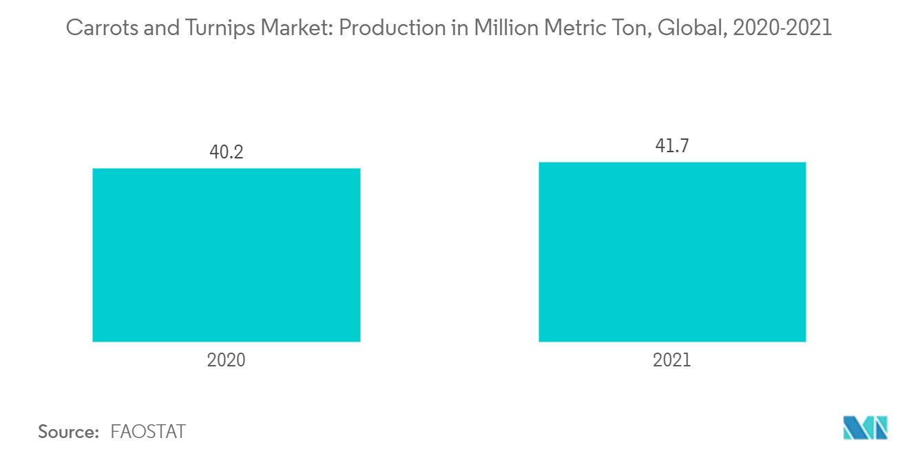 Mercado de zanahorias y nabos producción en millones de toneladas métricas, global, 2020-2021