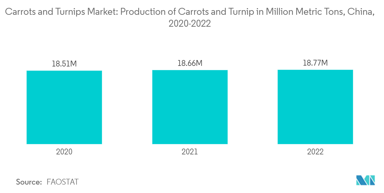 ニンジンとカブの市場ニンジンとカブの市場ニンジンとカブの生産量（百万トン）、中国、2020-2022年