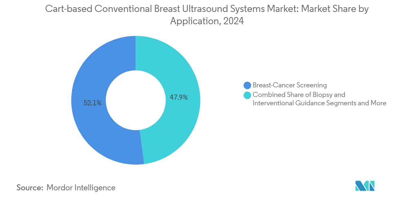 Cart-based Conventional Breast Ultrasound Systems Market: Market Share by Application