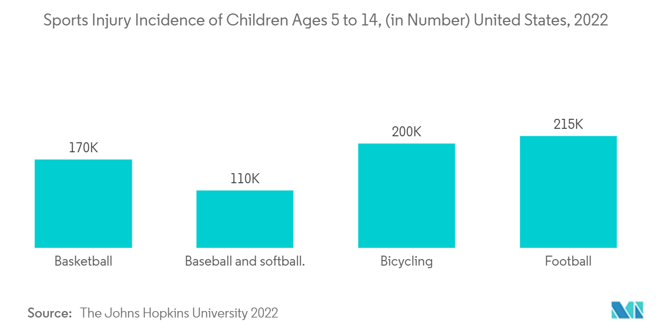 سوق إصلاح/تجديد الغضروف معدل الإصابة بالإصابات الرياضية للأطفال الذين تتراوح أعمارهم بين 5 إلى 14 عامًا، (من حيث العدد) الولايات المتحدة، 2022