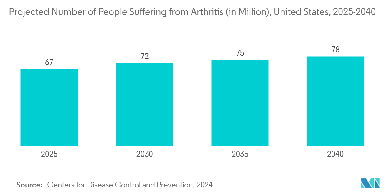 Cartilage Repair/Regeneration Market: Projected Number of People Suffering from Arthritis (in Million), United States, 2025-2040