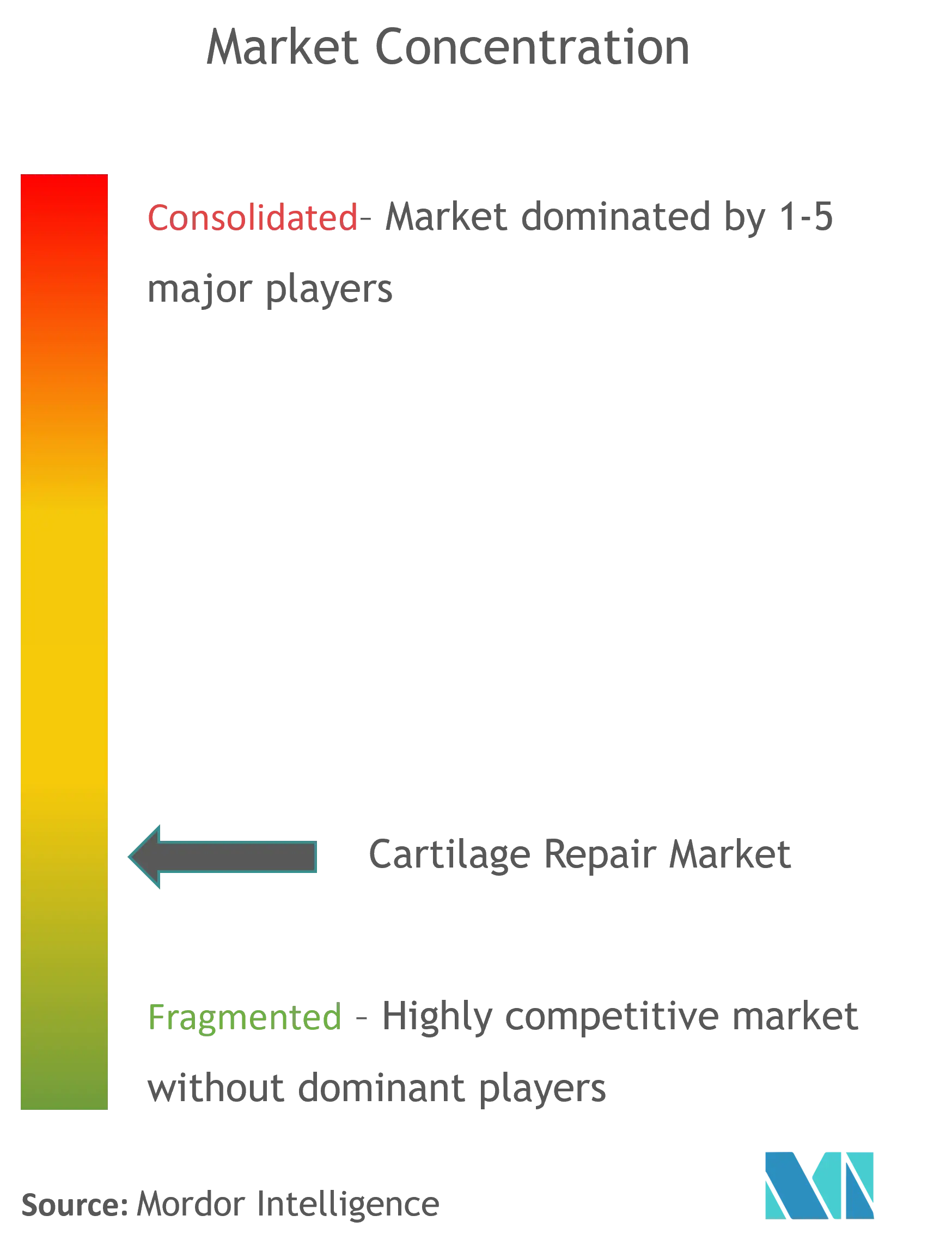 Global Cartilage Repair/Regeneration Market Concentration