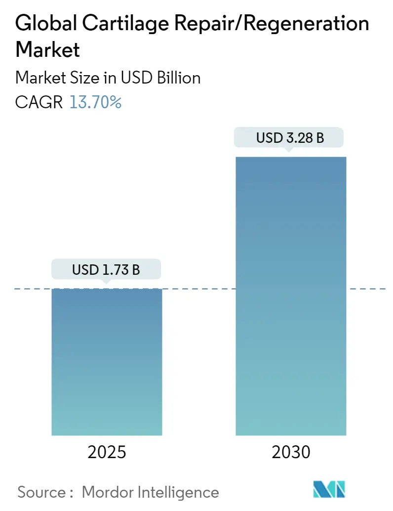 Knorpelreparatur/Regeneration Marktzusammenfassung