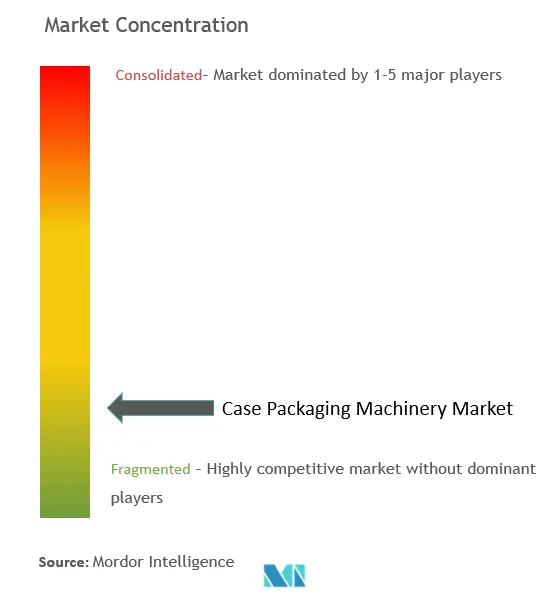 Case Packaging Machinery Market Concentration