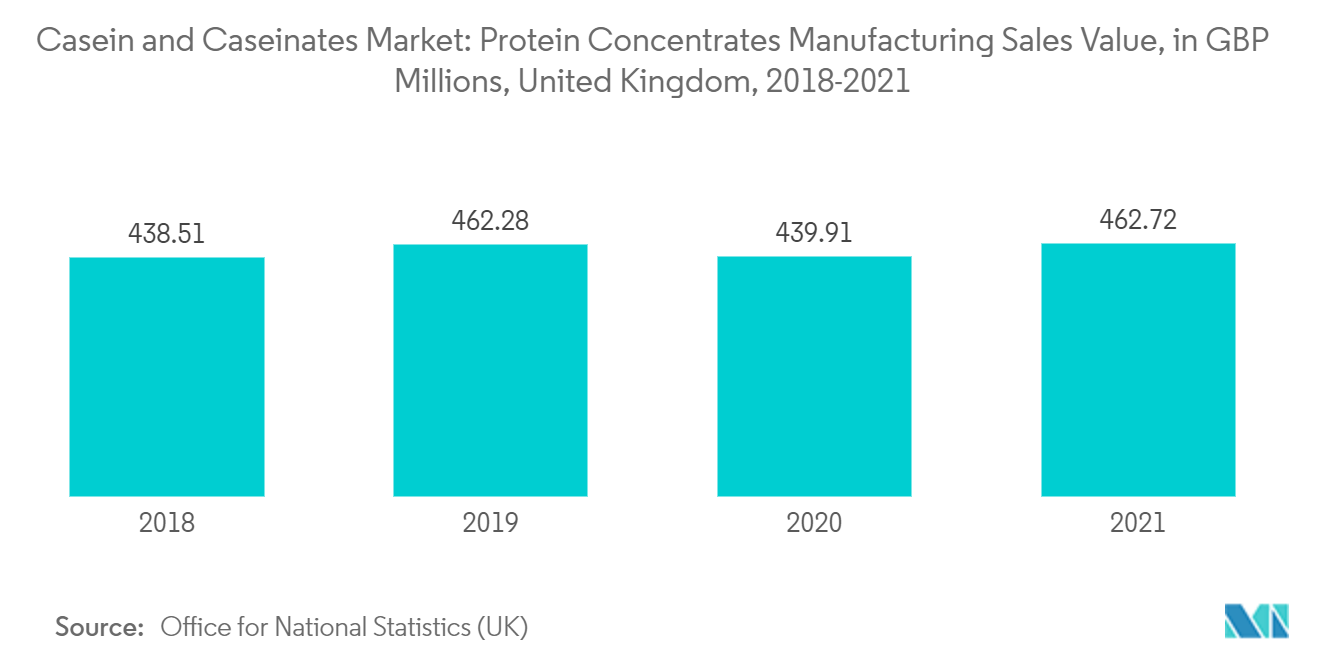 カゼインとカゼイネート市場タンパク質濃縮物製造販売額（単位：百万ポンド）（イギリス、2018-2021年