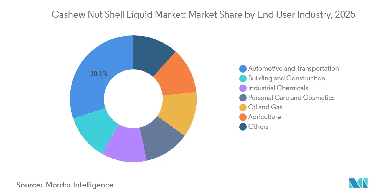 Cashew Nut Shell Liquid Market: Market Share by End-User Industry