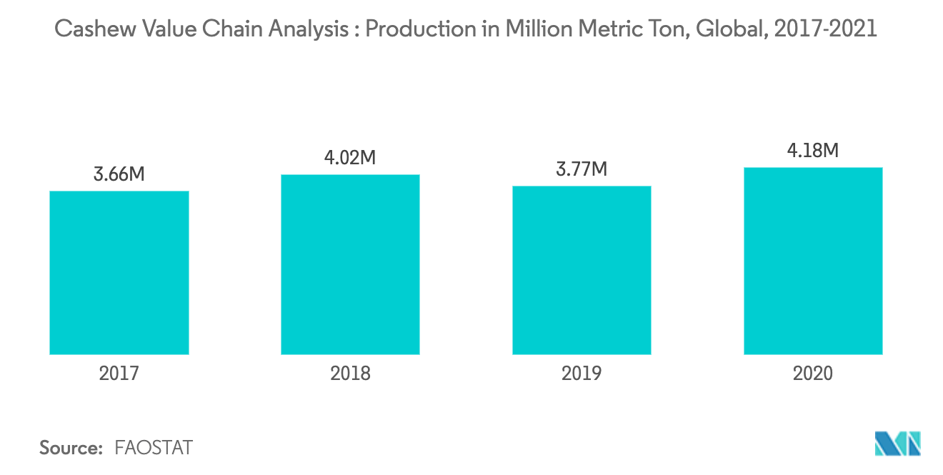 Cashew Value Chain Analysis : Production in Metric Ton, Global, 2017-2021