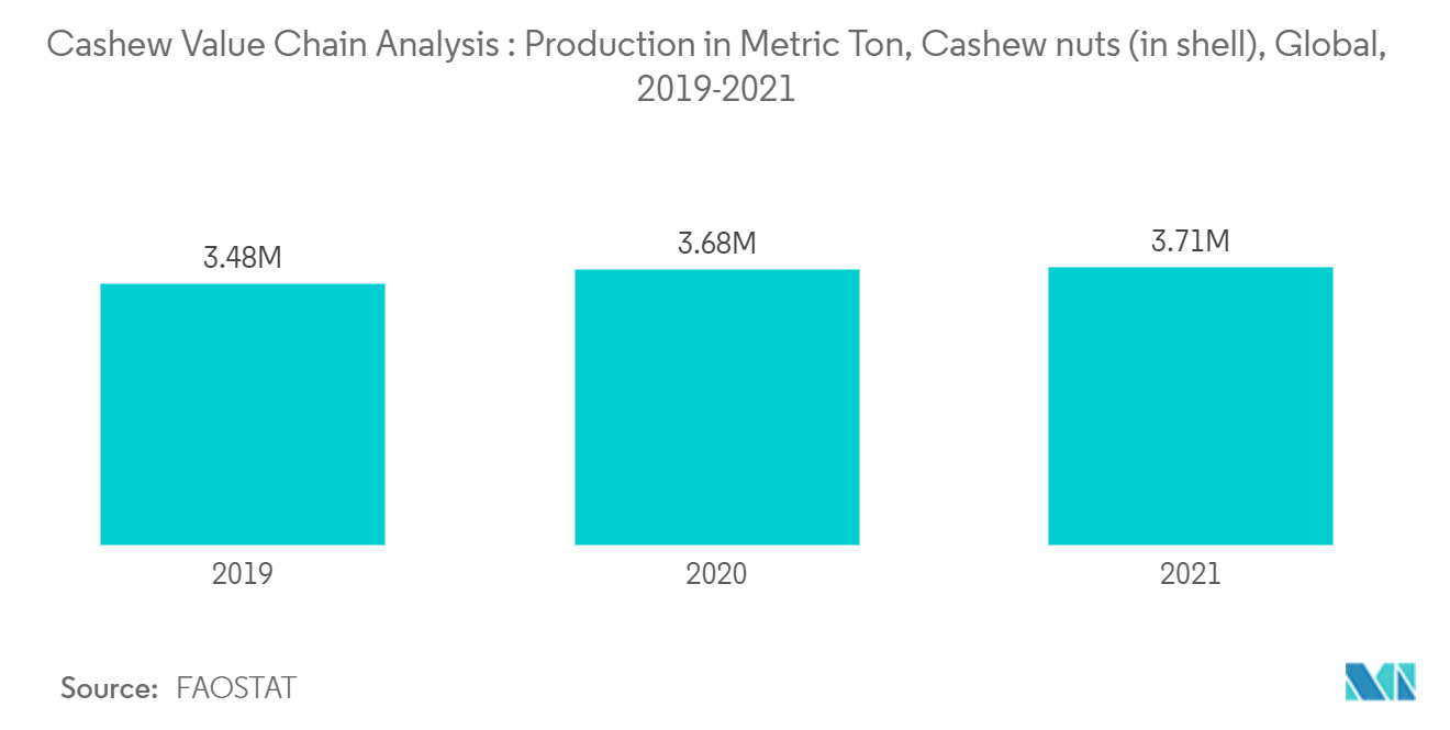 سوق تحليل سلسلة قيمة الكاجو الإنتاج بالطن المتري، جوز الكاجو (في القشرة)، عالميًا، 2019-2021