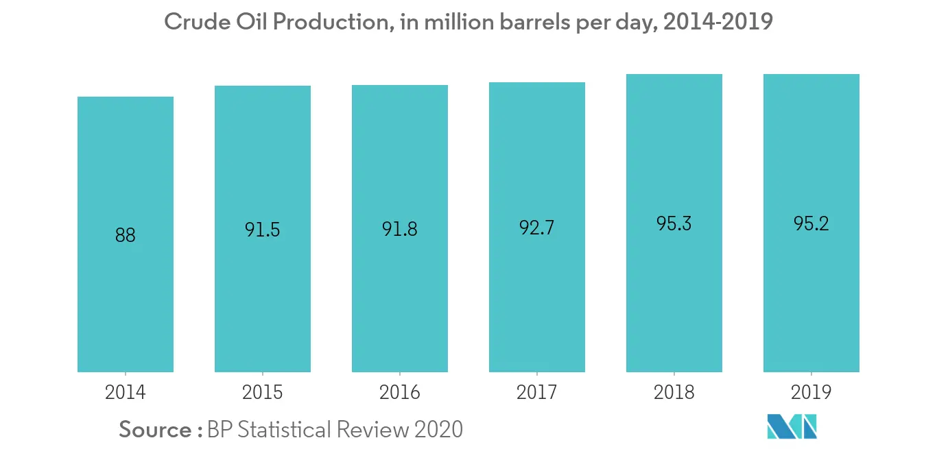 Casing Cementation Hardware Market-Crude Oil Production