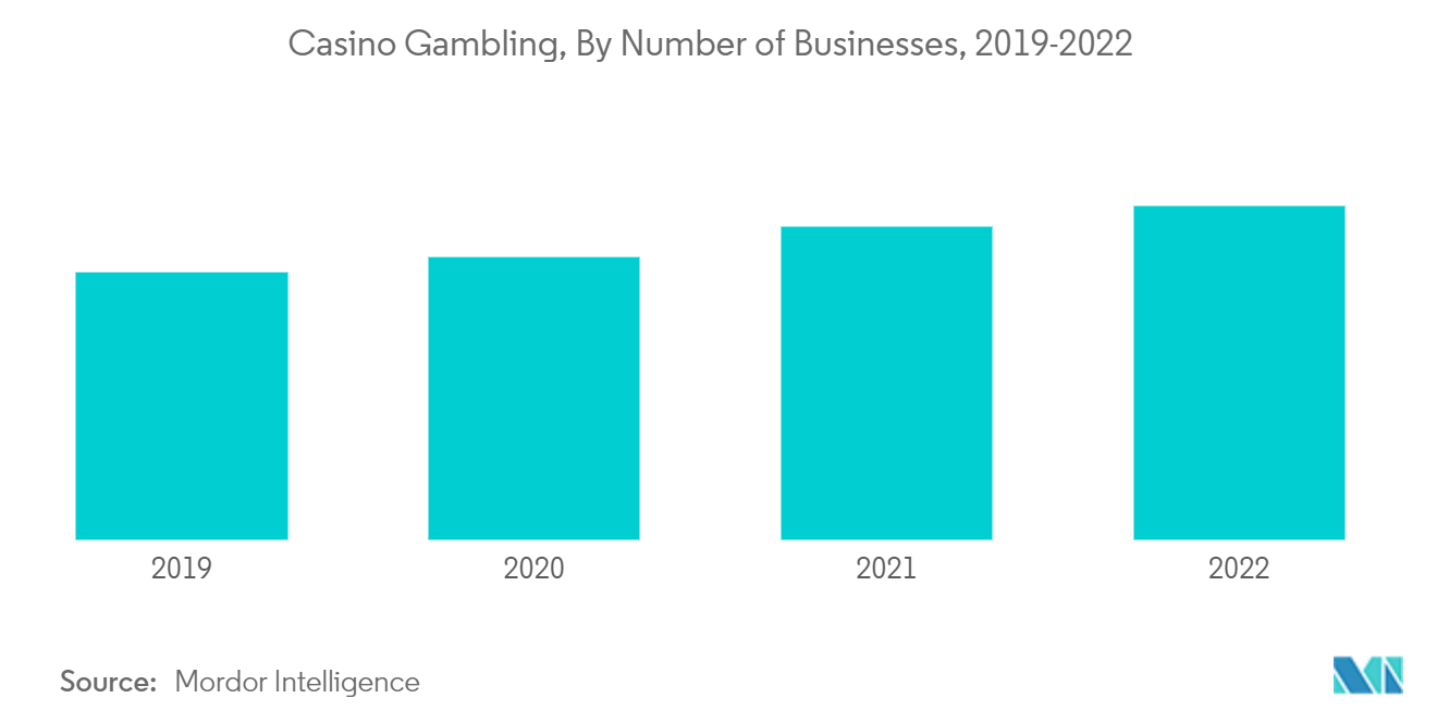 カジノギャンブル市場カジノギャンブル：事業者数別、2019-2022年