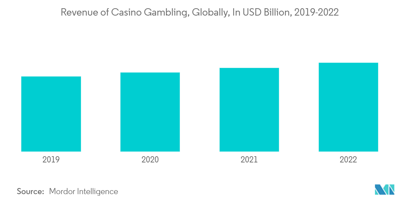 カジノギャンブル市場カジノギャンブルの収益（世界全体）（単位：億米ドル、2019-2022年