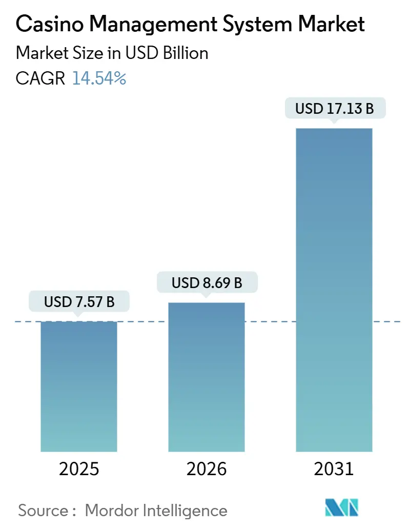 Casino Management System Market Summary