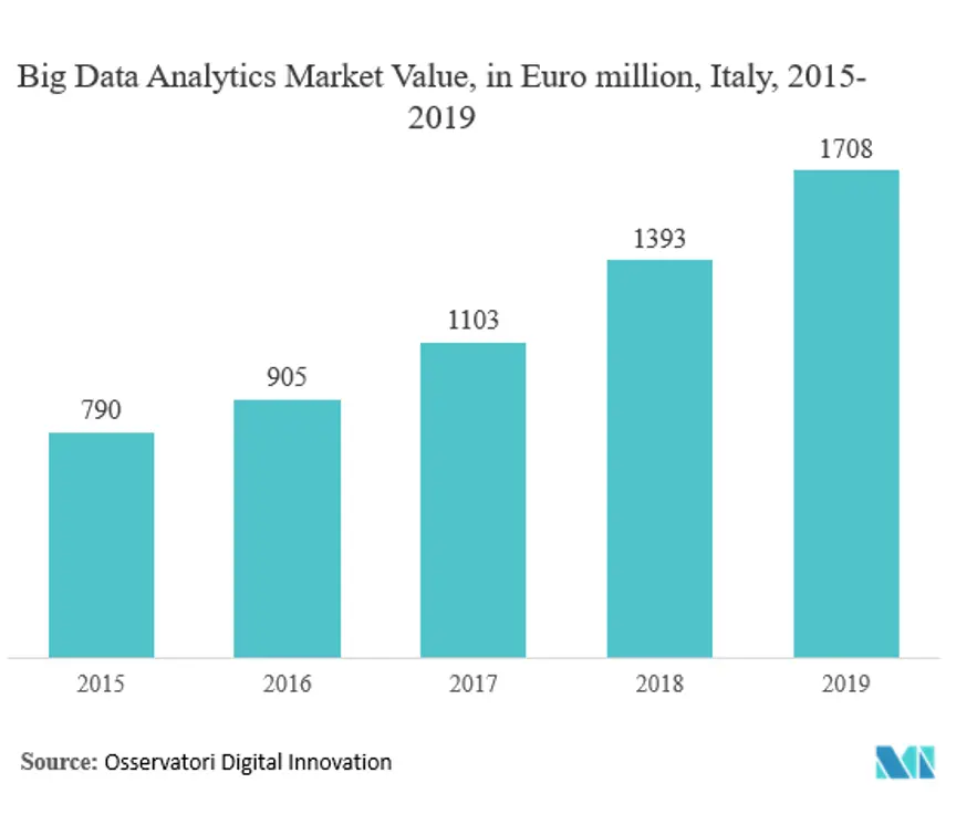 Casino Management Systems Market: Big Data Analytics Market Value, in Euro million, Italy, 2015-2019