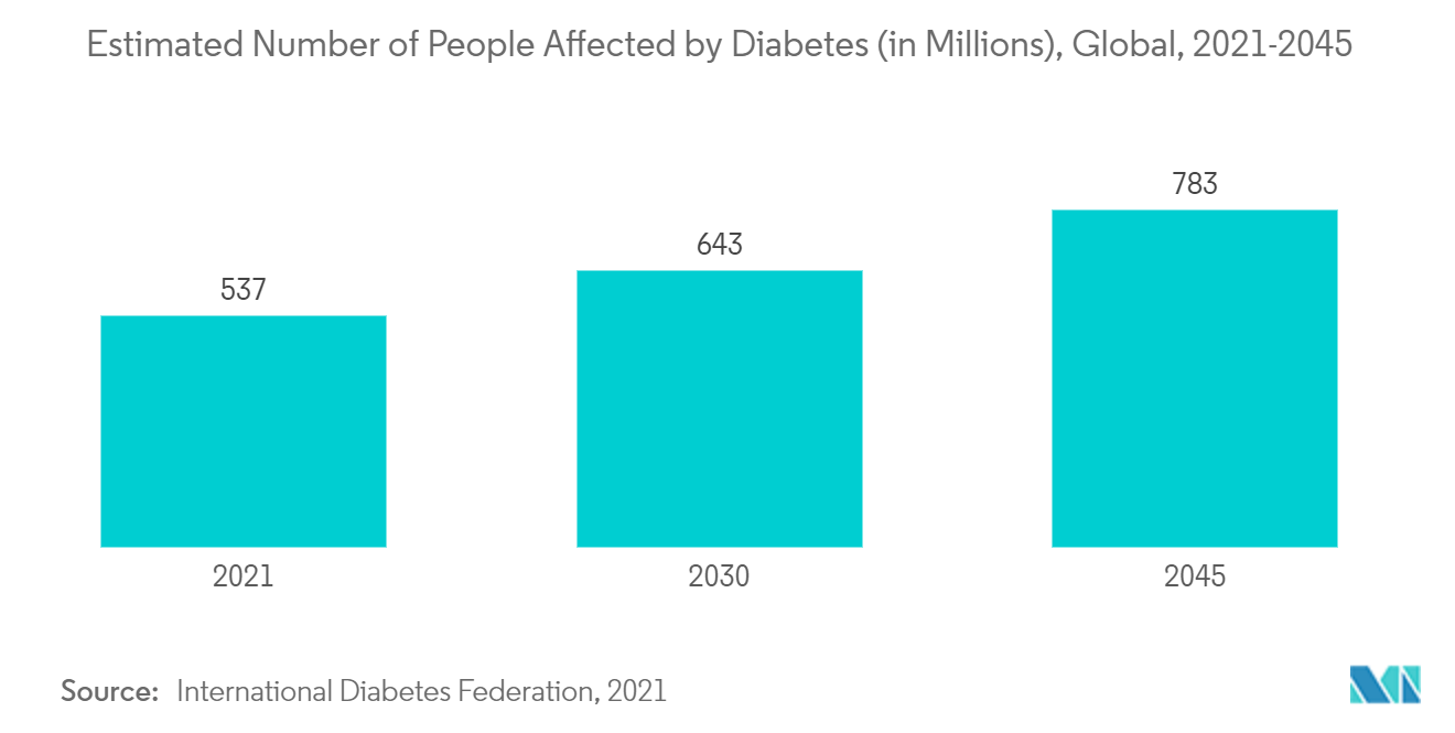 سوق Caspofungin العدد التقديري للأشخاص المصابين بمرض السكري (بالملايين)، عالميًا، 2021-2045