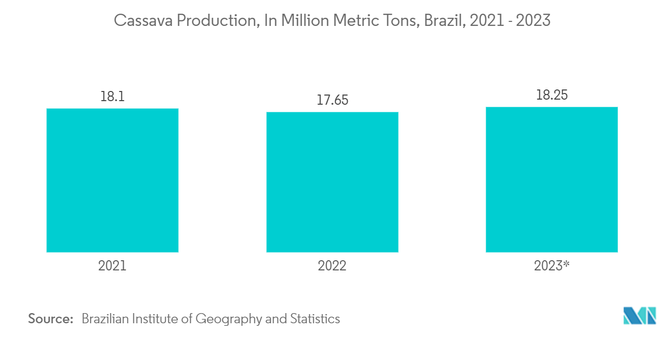 Cassava Bags Market: Cassava Production, In Million Metric Tons, Brazil