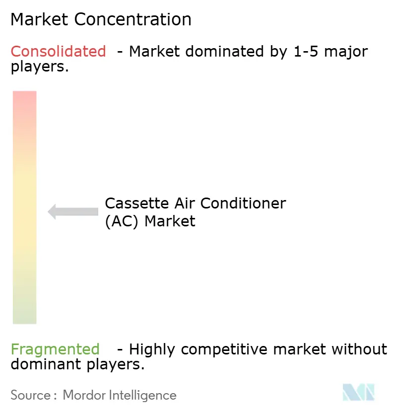 Cassette Air Conditioner (AC) Market