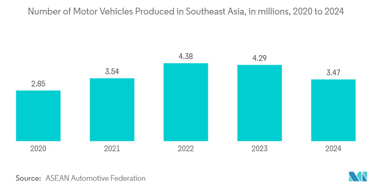 Cast Elastomer Market Trends Cast Elastomer Market: Number of Motor Vehicles Produced in Southeast Asia, in millions, 2020 to 2024