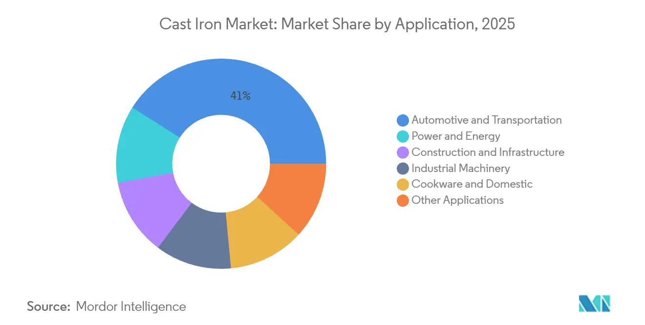 Cast Iron Market: Market Share by Application, 2025