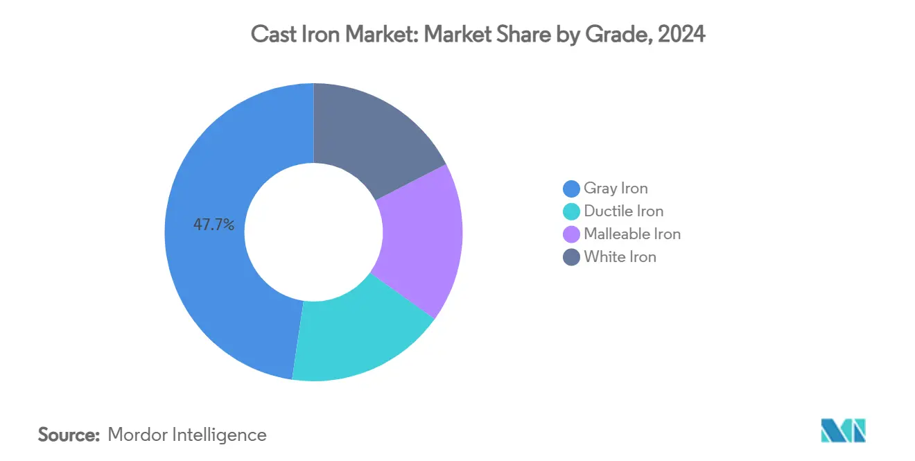 Cast Iron Market: Market Share by Grade