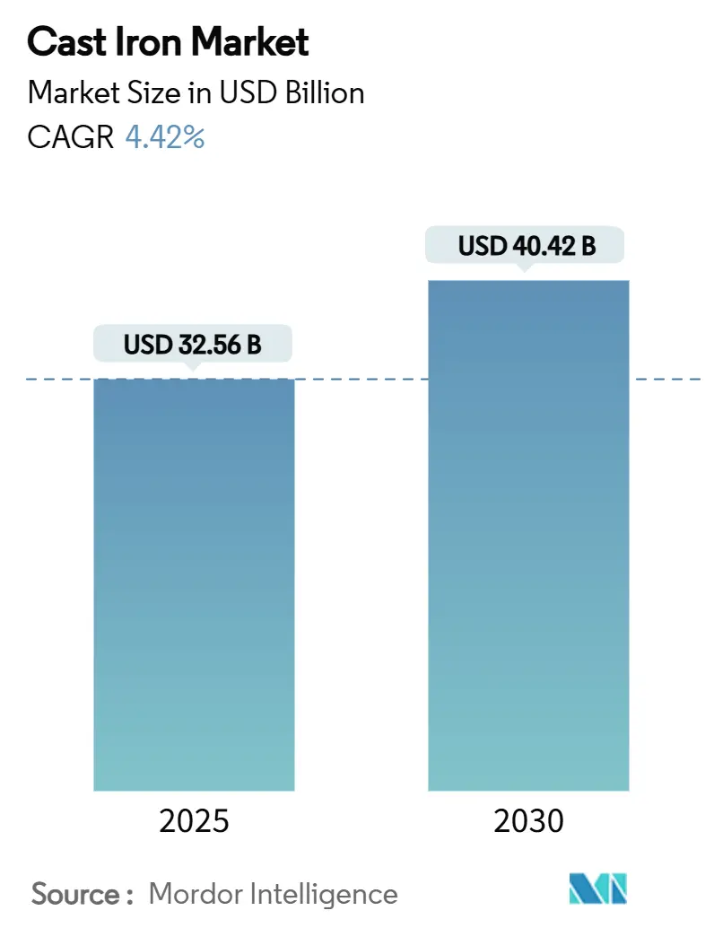 Cast Iron Market Sumamry