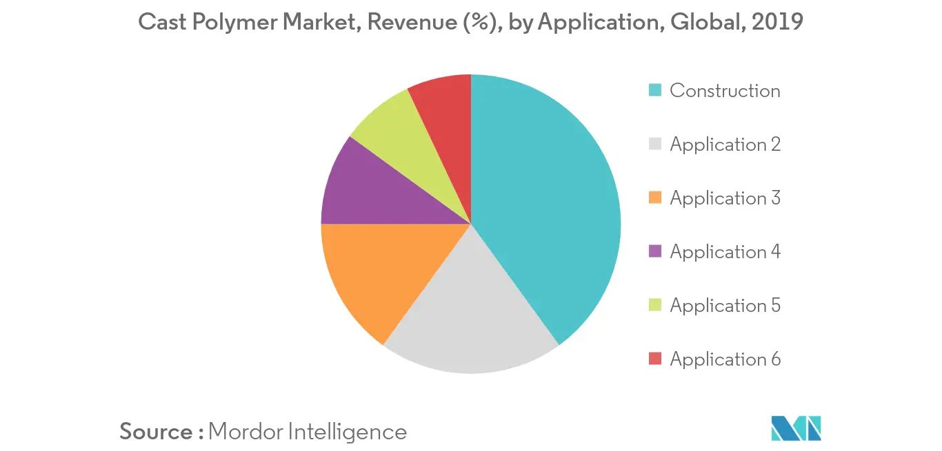 cast polymer market share