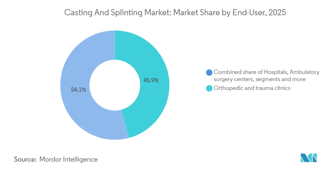 Casting And Splinting Market: Market Share by End-User