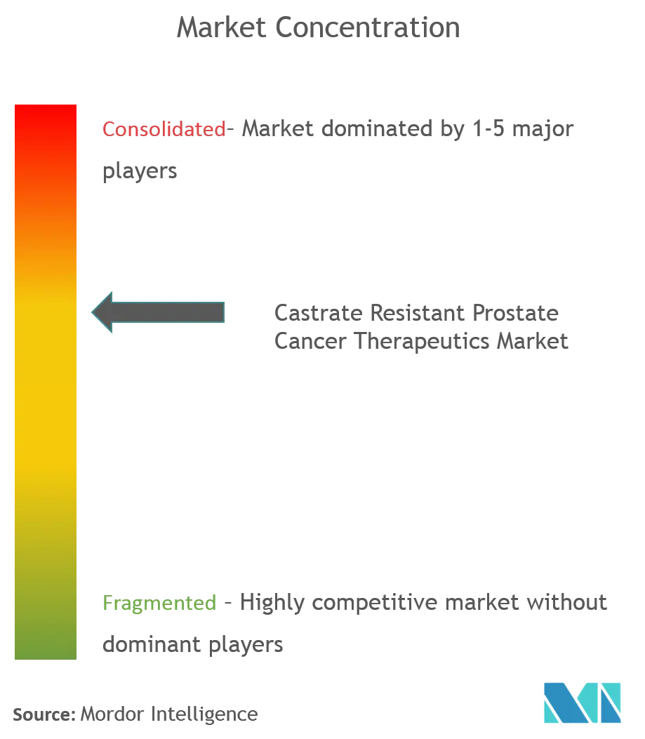 Castrate Resistant Prostate Cancer landscape.png
