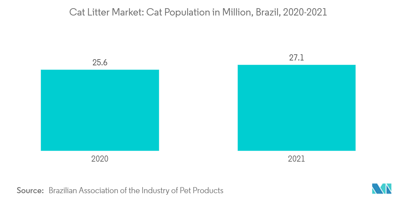 猫砂市場：猫人口（百万匹）、ブラジル、2020-2021年