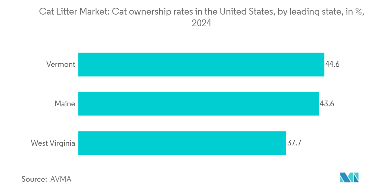 Cat Litter Market: Cat ownership rates in the United States, by leading state, in %, 2024