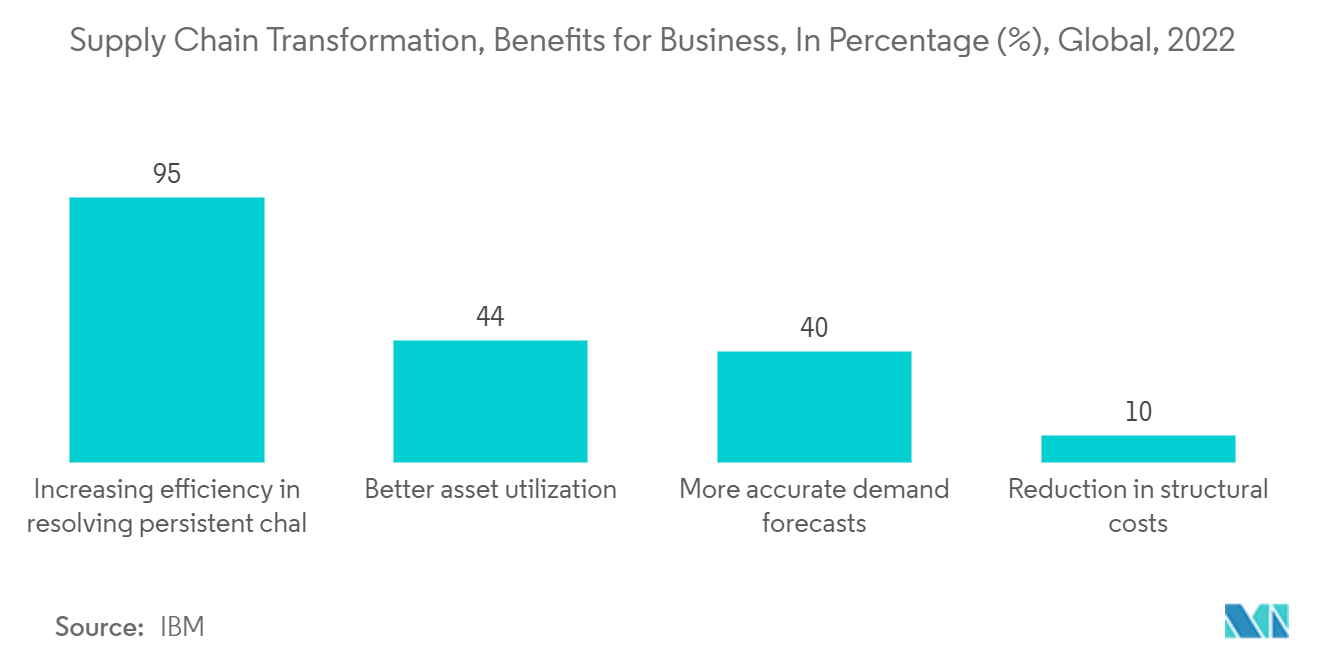 Marché des systèmes de gestion de catalogue&nbsp; transformation de la chaîne dapprovisionnement, avantages pour les entreprises, en pourcentage (%), mondial, 2022