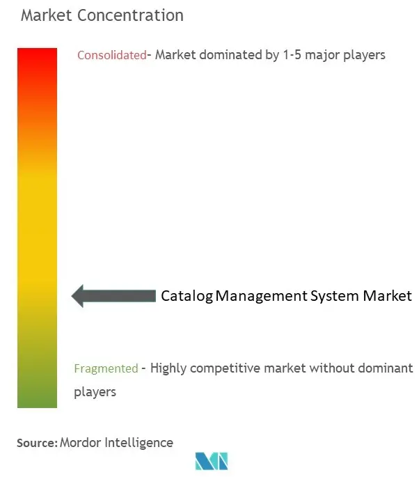 Concentración de mercado del sistema de gestión de catálogos