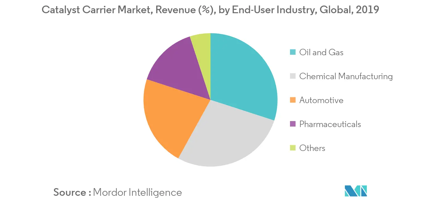 catalyst carriers market share