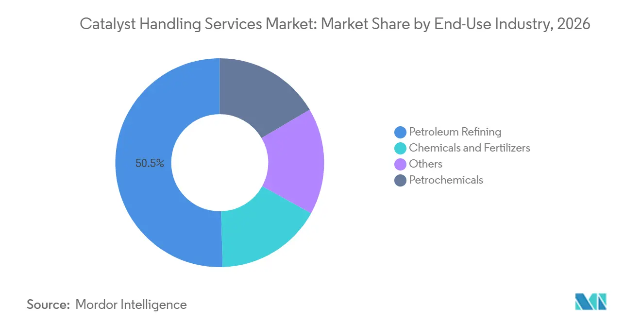 Catalyst Handling Services Market Share by End-Use Industry, 2026