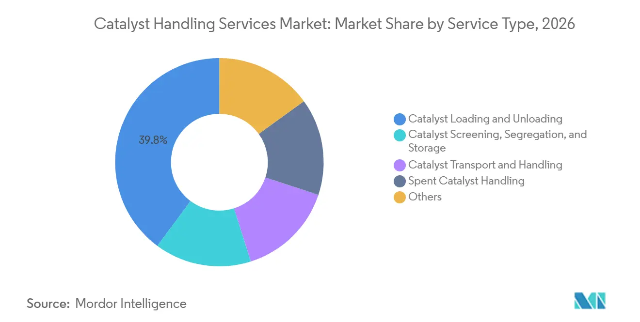 Catalyst Handling Services Market Share by Service Type, 2026