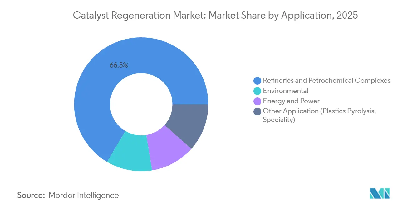 Catalyst Regeneration Market: Market Share by Application, 2025
