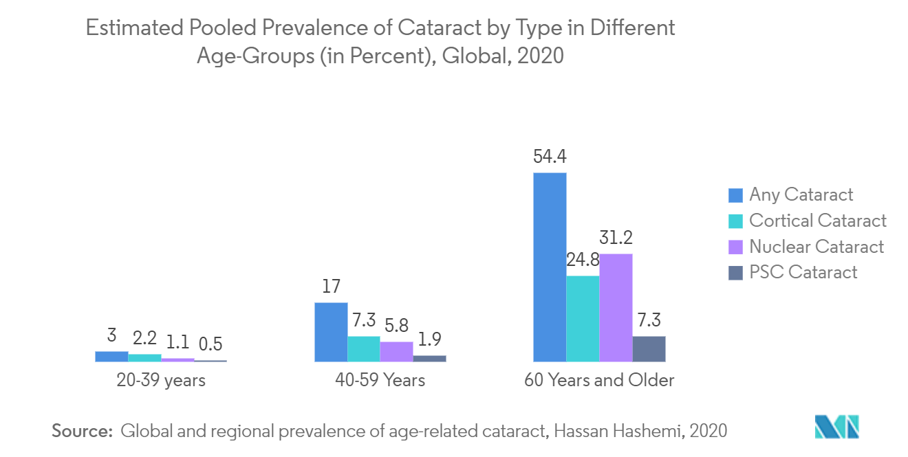 Marché des dispositifs de chirurgie de la cataracte&nbsp; estimation de la prévalence groupée de la cataracte par type dans différents groupes dâge (en pourcentage), dans le monde, 2020