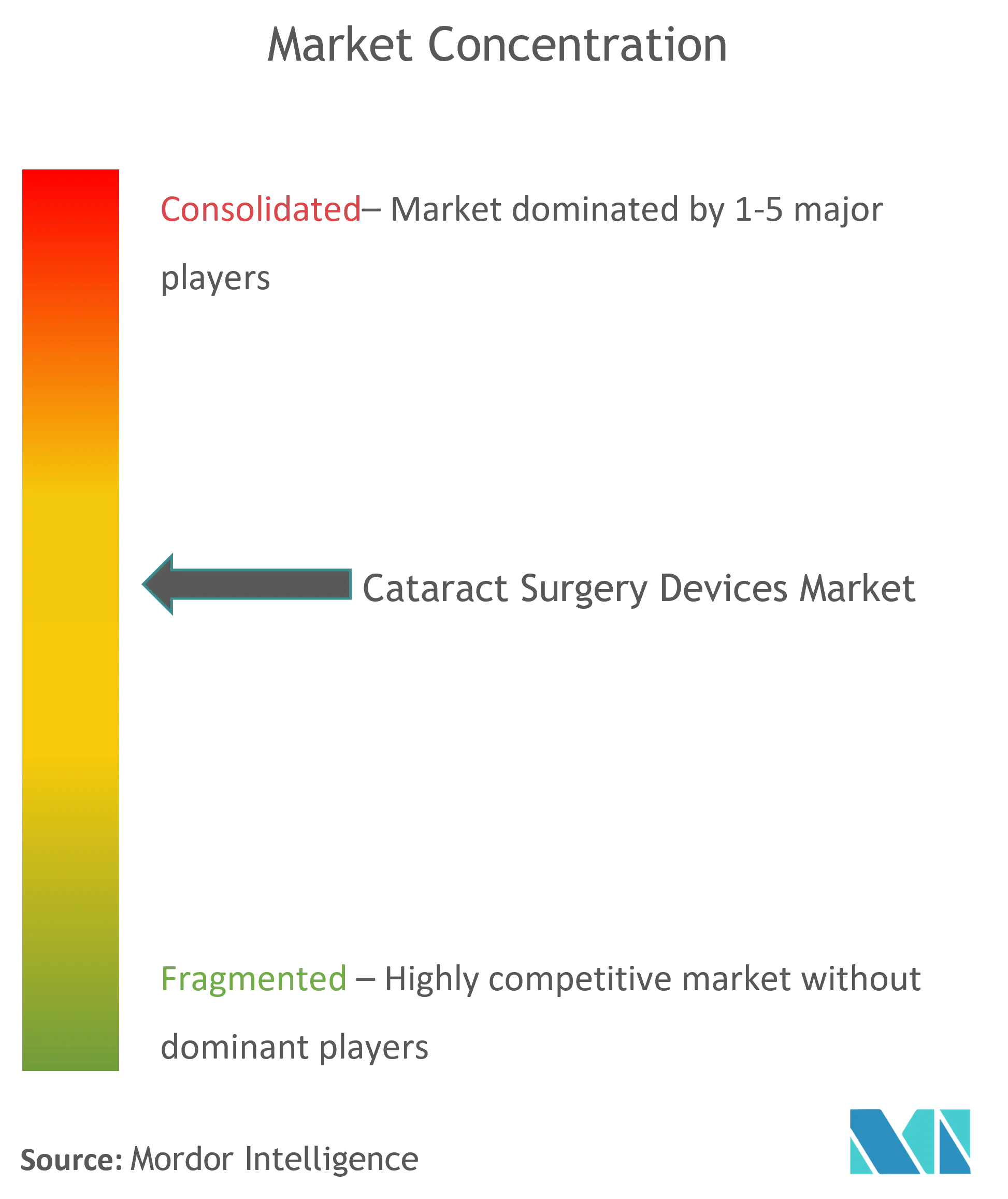 Concentración del mercado de dispositivos de cirugía de cataratas