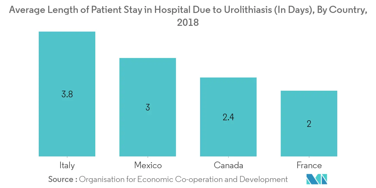 Catheters Market Share