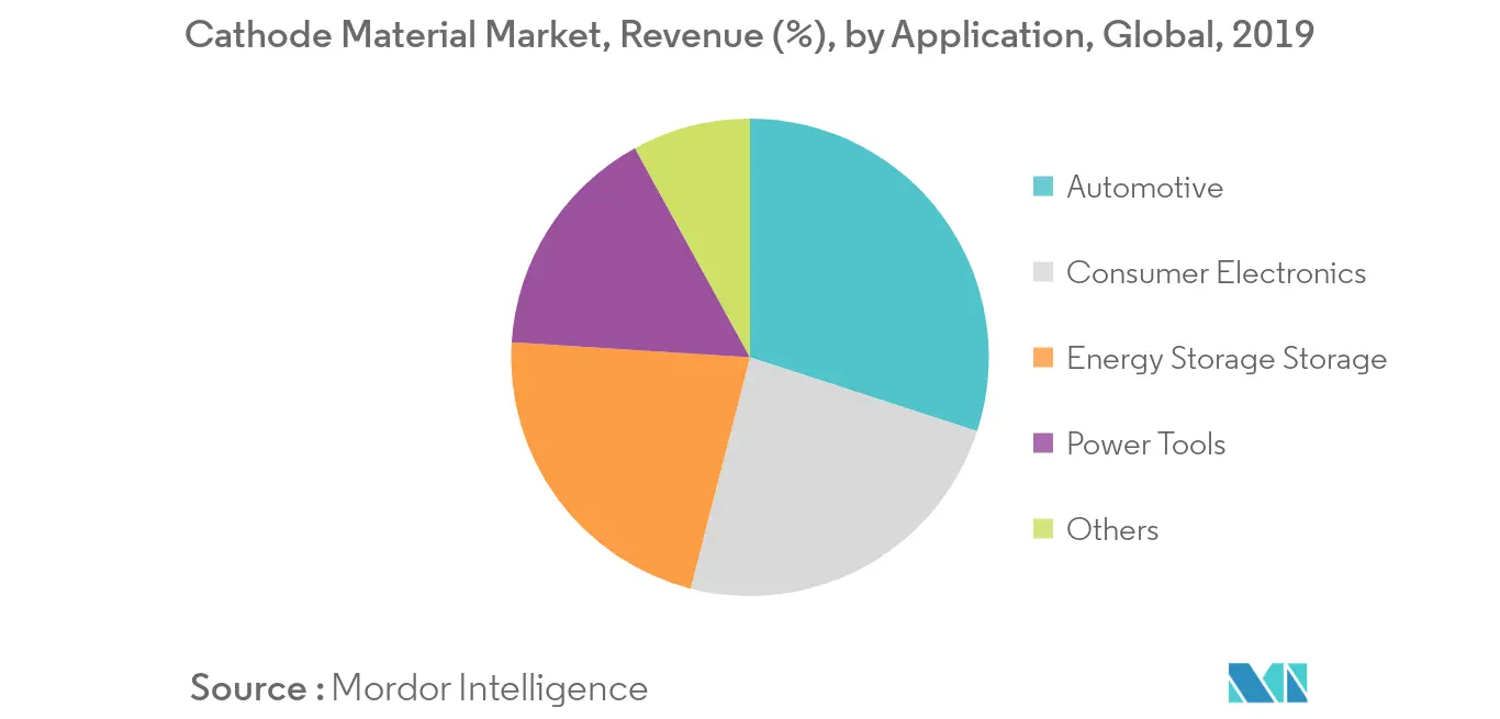Cathode Material Market Revenue Share