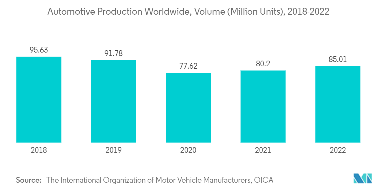 Thị trường vật liệu catốt Sản xuất ô tô trên toàn thế giới, khối lượng (triệu chiếc), 2018-2022