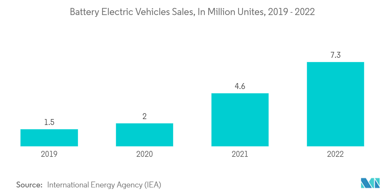 Cathode Material Market: Battery Electric Vehicles Sales, In Million Unites, 2019 - 2022