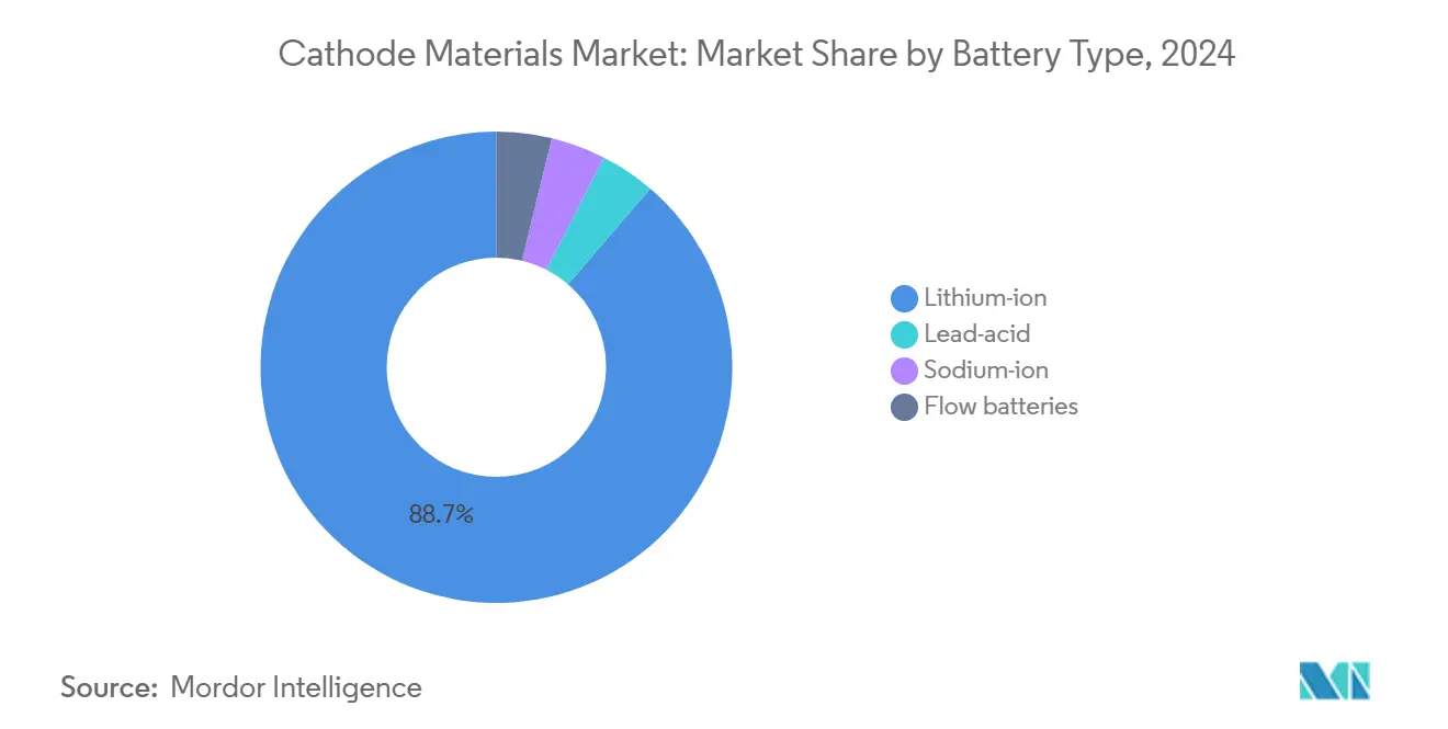 Cathode Materials Market: Market Share by Battery Type