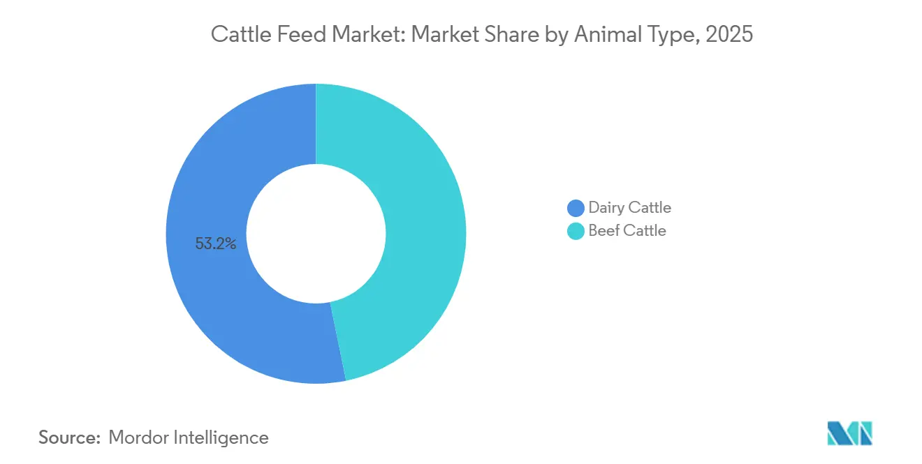 Participación del Mercado de Alimento para Ganado por Tipo de Animal, 2025