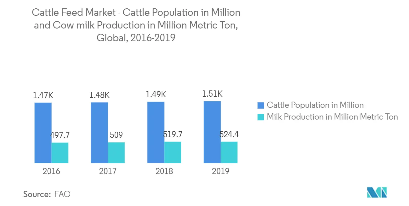 Cattle Feed Market